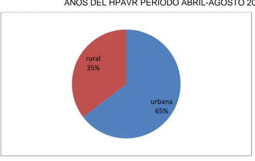 GRÁFICO N°2: EVALUACIÓN TOTAL DE LOS PACIENTES MENORES A  5                              AÑOS DEL HPAVR PERÍODO ABRIL-AGOSTO 2014     