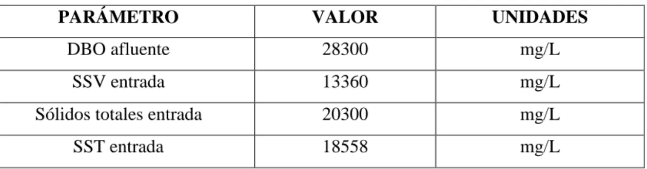 Tabla XVI.- Datos para determinación de parámetros de diseño 