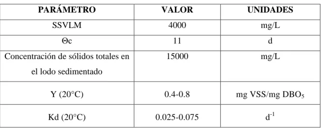 Tabla XIX.- Datos para determinación de parámetros de diseño 