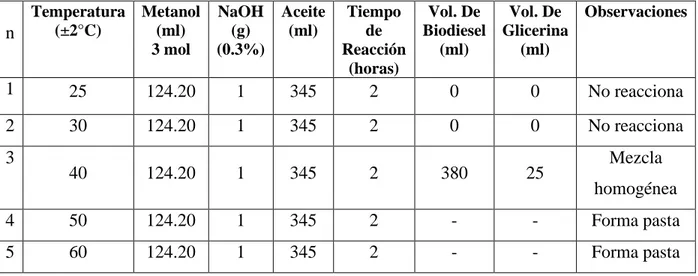 Tabla 2.2-1  Serie Experimental 1  n  Temperatura (±2°C)   Metanol (ml)  3 mol  NaOH (g)  (0.3%)  Aceite (ml)   Tiempo de  Reacción   (horas)  Vol