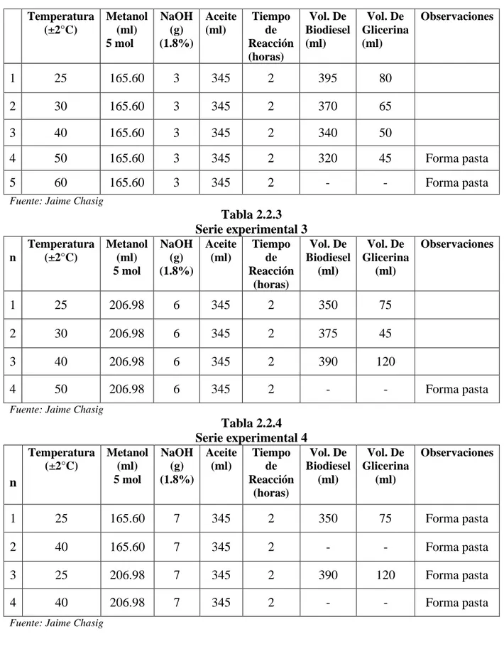 Tabla 2.2.3  Serie experimental 3  n  Temperatura (±2°C)  Metanol (ml)  5 mol  NaOH (g)  (1.8%)  Aceite (ml)  Tiempo de  Reacción  (horas)  Vol