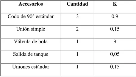 TABLA 3.1.3.11-1.  PERDIDAS EN ACCESORIOS DE ½ IN   Accesorios  Cantidad  K  Codo de 90° estándar  3  0.9  Unión simple  2  0,15  Válvula de bola  1  9  Salida de tanque  1  0,05  Uniones estándar  1  0,15 