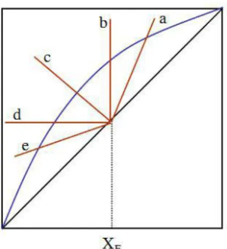 Fig. 1.2.5.3.3-2 Condiciones para la construcción de la recta de alimentación 