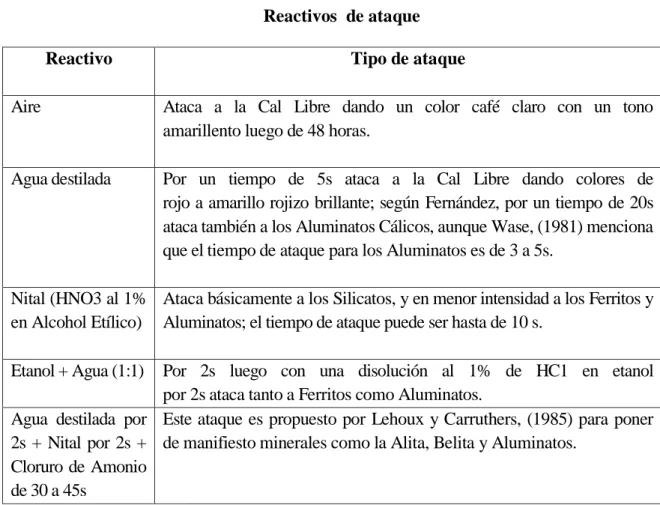 Tabla 2-2  Reactivos  de ataque 