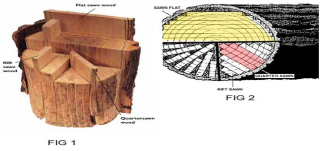 Fig. 1.1.4-1. Cortes de la madera. 