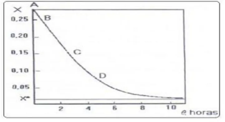 Fig. 1.2.21-1. Curva de cinética de secado. 