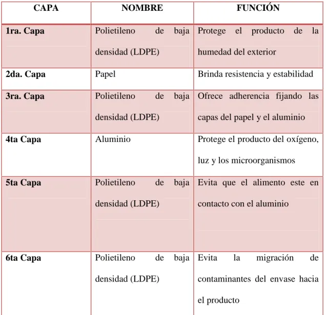 Tabla N° 3 Capas del envase Tetra Pak