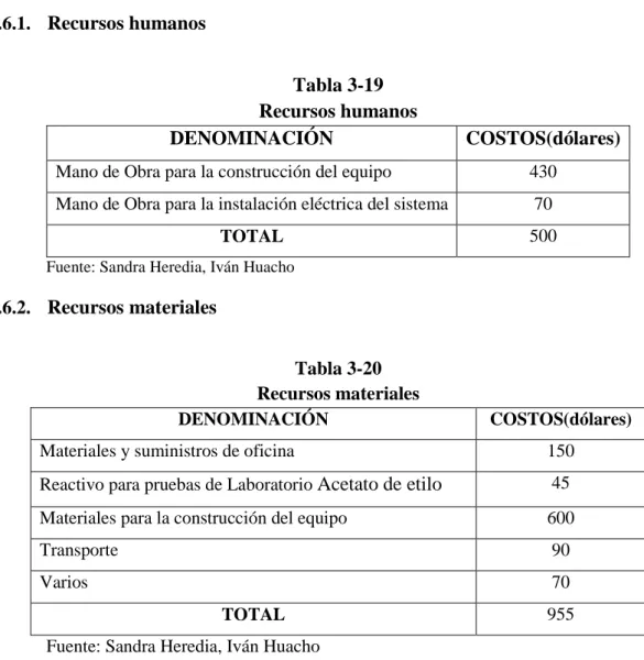 Tabla 3-20  Recursos materiales 
