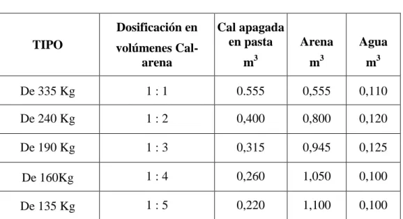 Tabla 1: Dosificación de morteros según FONT 