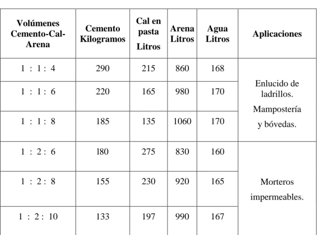 Tabla 5: Cantidades de componentes de 1m 3  de mortero bastardo 