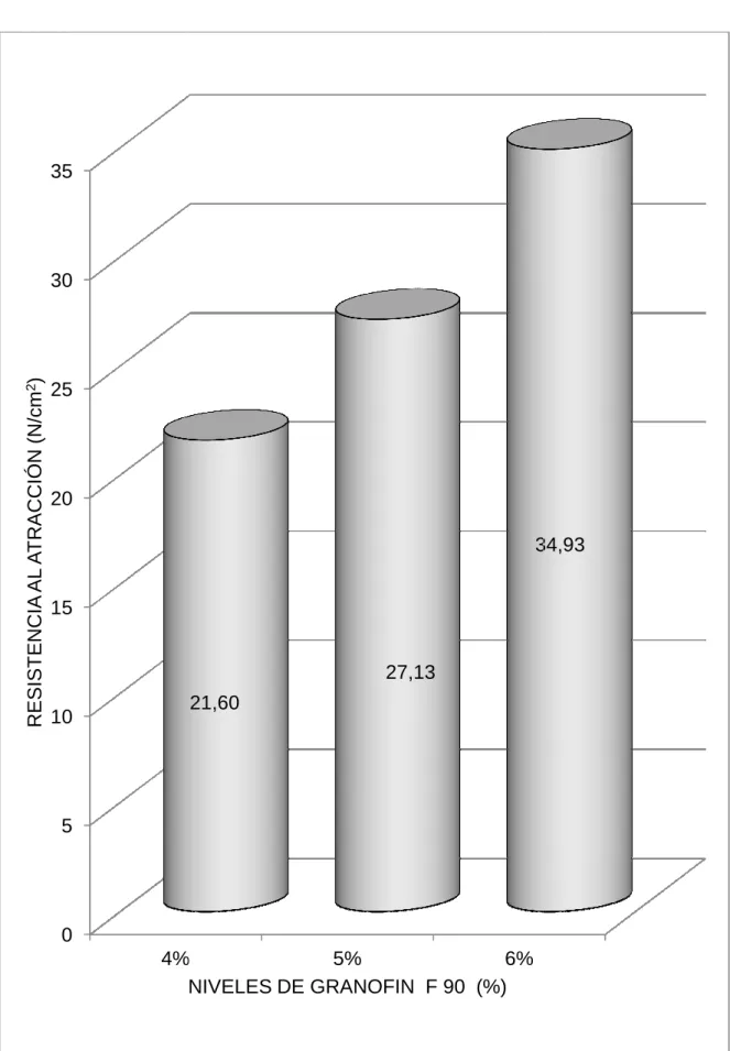 Gráfico 6.  Comportamiento  de la 