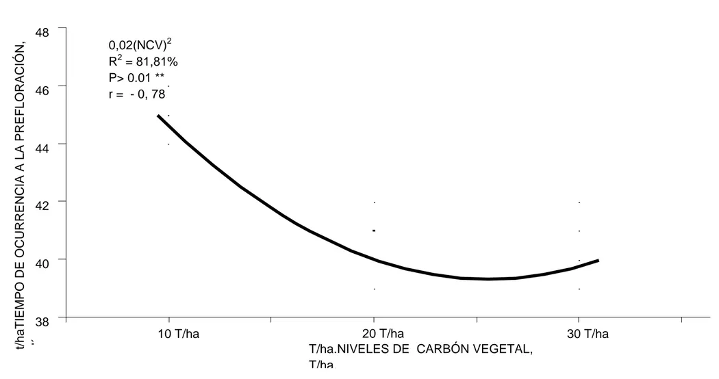 Gráfico 2.   Tiempo de ocurrencia a la prefloración de la alfalfa (Medicago sativa), en el primer corte, bajo el efecto de la aplicación  de diferentes dosis (10, 20 y 30 T/ha,), de carbón vegetal, como restaurador  ecológico del suelo