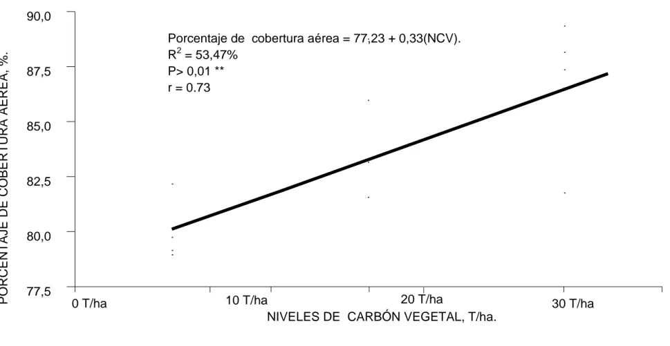 Gráfico  5.    Regresión  del  porcentaje  de  cobertura  aérea    de  la  alfalfa  (Medicago  sativa),  en  el  primer  corte,  bajo  el  efecto  de  la  aplicación de diferentes dosis (10, 20 y 30 T/ha,), de carbón vegetal, como restaurador ecológico del
