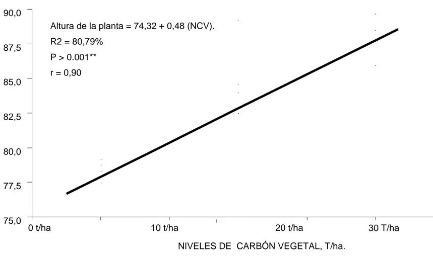 Gráfico 7.  Regresión de la altura de la planta  de  alfalfa (Medicago sativa), en el primer corte, bajo el efecto de la aplicación de  diferentes dosis (10, 20 y 30 t/ha,), de carbón vegetal, como restaurador ecológico del suelo