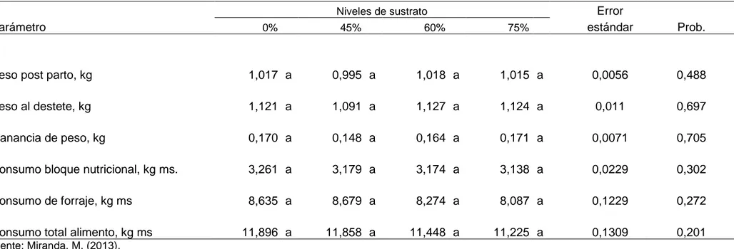 Cuadro  13.    COMPORTAMIENTO  DE  CUYES  MADRES  EN  LA  ETAPA  DE  GESTACION  -  LACTANCIA  POR  EFECTO  DEL  EMPLEO  DE  BLOQUES  NUTRICIONALES  CON  DIFERENTES  NIVELES  DE  SUSTRATO  POST-  CULTIVO  DE  HONGOS  COMESTIBLES  (Pleurotus ostreatus)