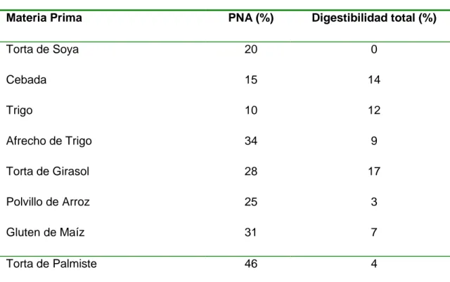 Cuadro 9.  CONTENIDO DE PNA Y DIGESTIBILIDAD DE MATERIAS PRIMAS. 