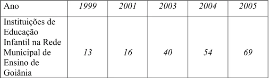 Tabela 2  Ano  1999 2001 2003 2004 2005  Instituições de  Educação  Infantil na Rede  Municipal de  Ensino de  Goiânia  13  16  40  54  69 