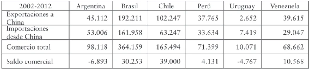 Cuadro N°4: Comercio bilateral entre China y algunos países sudamericanos.