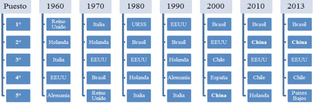 Cuadro N°5: Evolución histórica de los cinco principales   destinos de las exportaciones de Argentina.