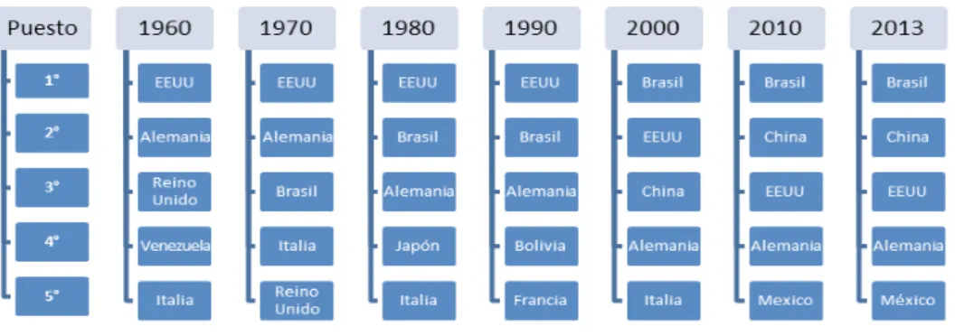 Cuadro N°7: Evolución histórica de los cinco principales orígenes de las importa- importa-ciones de Argentina.