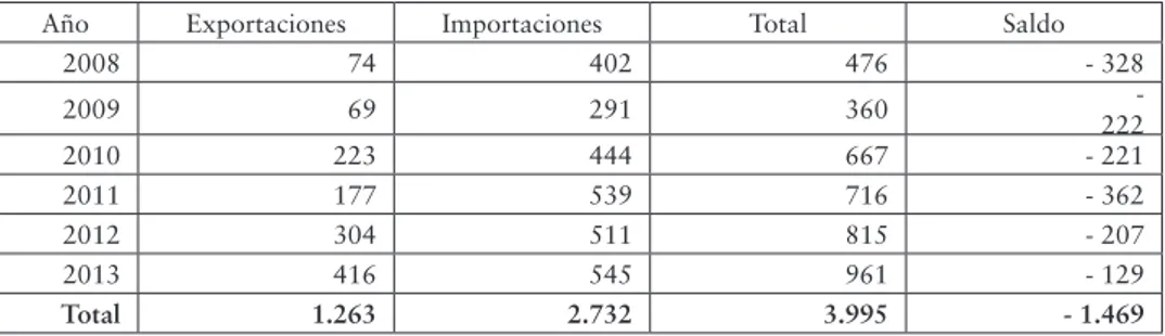 Cuadro N°11: Comercio argentino-taiwanés (2008-2013).