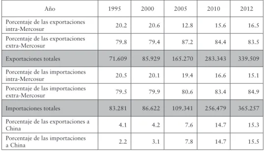 Cuadro N°12: Mercosur: porcentaje del comercio intra-zona, extra-zona y China. 