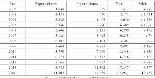 Cuadro N°2: Comercio argentino-chino (2002-2013).