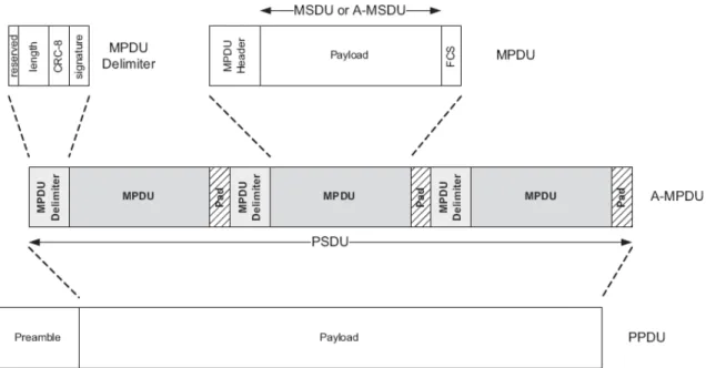Figura II.21 Encapsulamiento A-MPDU