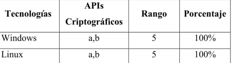 Tabla III-IV. Parámetros de APIs Criptográficas 