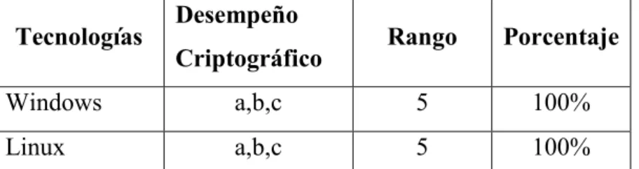 Tabla III-VI. Parámetros de Desempeño Criptográfico 
