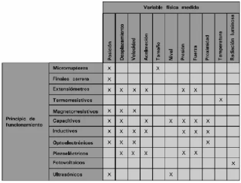 Tabla II.1.  Principio de funcionamiento de los sensores 