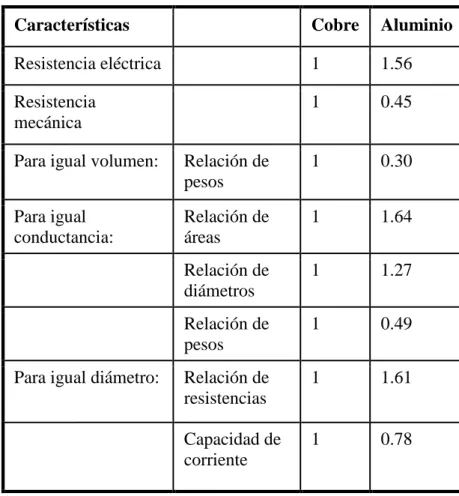 Tabla II.3.  Características del aluminio y cobre 
