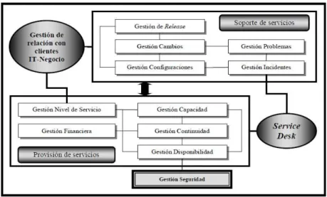 Figura II.6: Modelo de Gestión de Procesos 