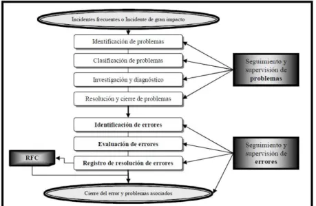 Figura II.8: Gestión de Problemas 