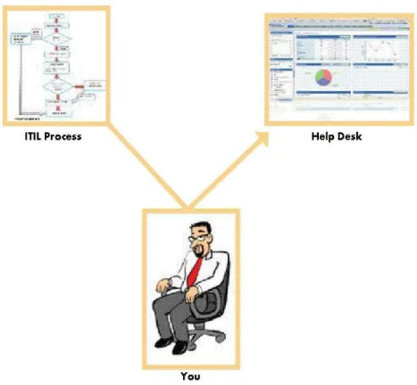 Figura II. 20: HelpDesk basado en ITIL 