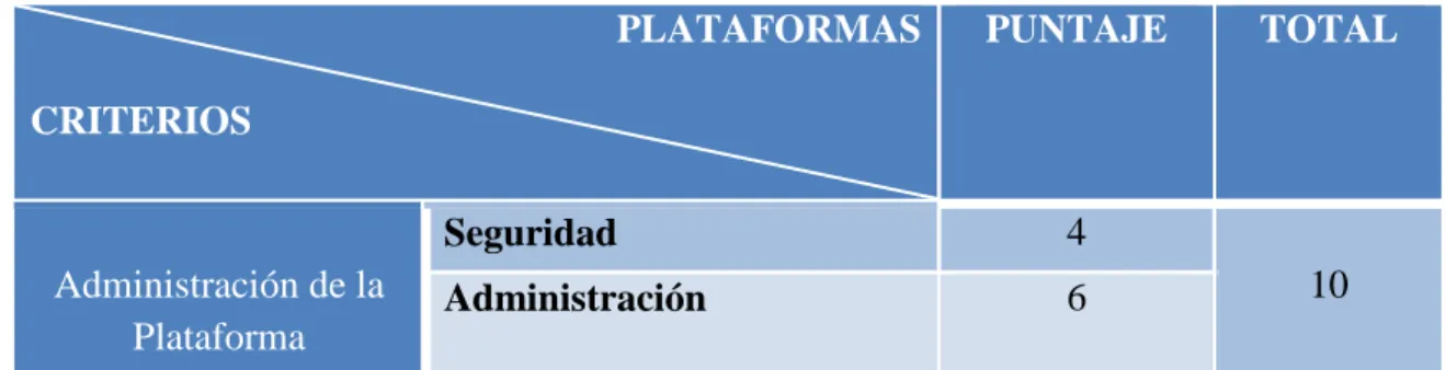 Tabla IV-16: Criterios de valoración para la Gestión de la Plataforma 