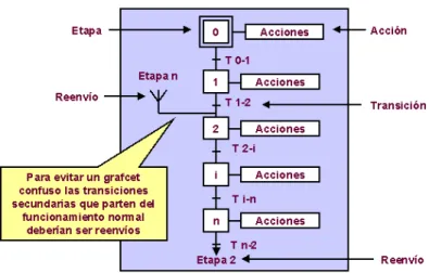 Figura III. 7  Símbolos gráficos del Grafcet 