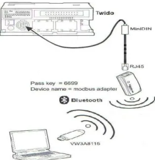 Figura IV. 12  Bluetooth Usb Adapter VW3A8115