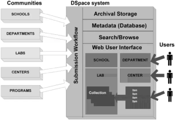 Figura 2.1 – Arquitectura DSpace