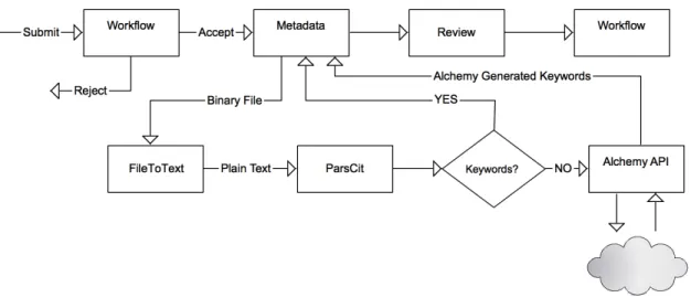 Figura 5.1 – Arquitectura de Carga