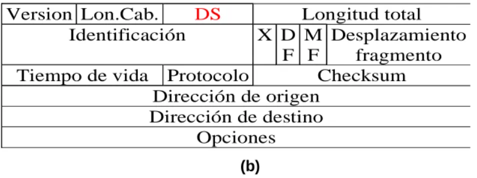 Figura I.5  (a) Cabecera IPV4 antes de DiffServ. (b) Cabecera IPV4 con DiffServ 