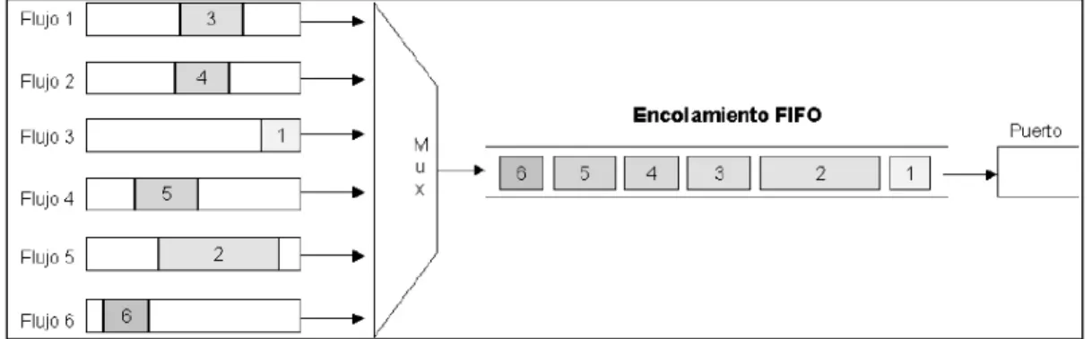 Figura I.8  Esquema del funcionamiento de FIFO 