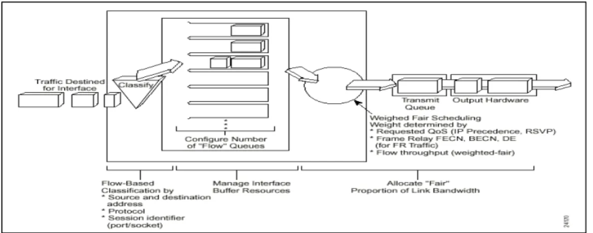 Figura I.11   Esquema del funcionamiento de WFQ 
