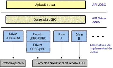 Figura III.1: Arquitectura JDBC 