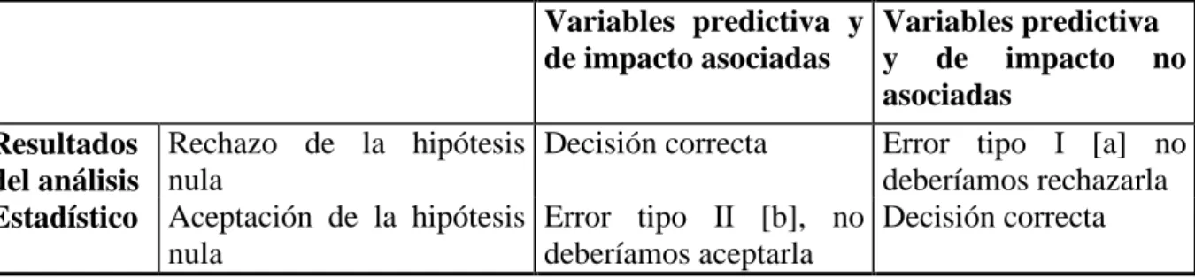 Tabla 1.4  Comparación entre lo que efectivamente se da en la población y los  resultados de un estudio  Variables predictiva y  de impacto asociadas  Variables predictiva   y de impacto no  asociadas  Resultados  del análisis  Estadístico  Rechazo de la h