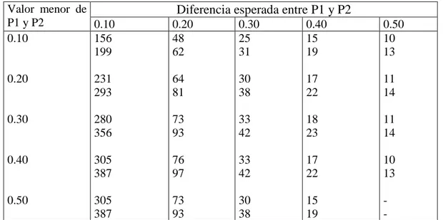 Tabla 1.8 Número de observaciones requeridas para la comparación de 2 proporciones  (por razones de espacio la tabla está truncada y la diferencia entre P1 y P2 llega hasta 0.50) 3
