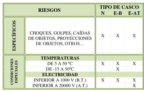 Tabla 18. CLASE DE CASCOS A UTILIZAR EN FUNCIÓN DE LOS RIESGOS  ESPECÍFICOS Y CONDICIONES ESPECIALES DE USO