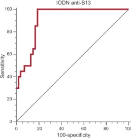 Figure 3. Receiver operating characteristic curve of index of the optical density of autoantibodies in relation to the negative control anti-B13 as a serological marker of chronic Chagas disease stage III