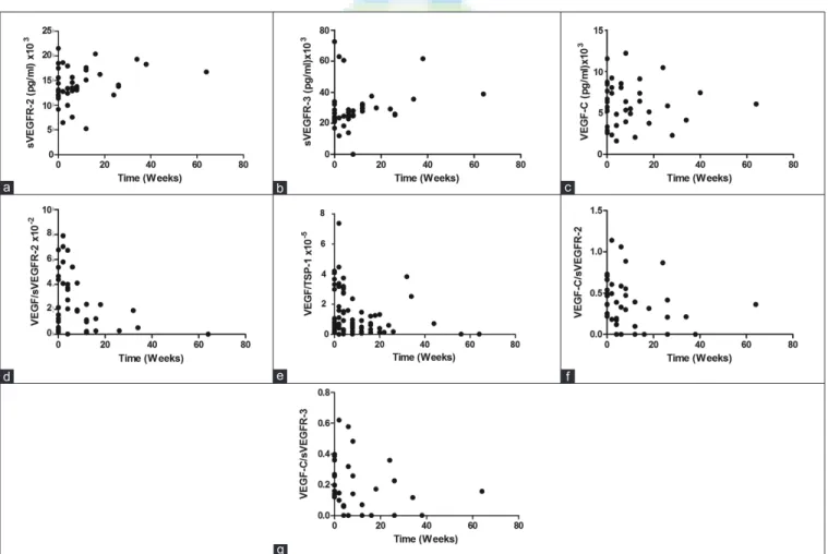 Figure 1: Correlation of serum markers with time. (a) sVEGFR-2: r = 0.2815, P = 0.0392; (b) sVEGFR-3: r = 0.3837, P = 0.0066; (c) VEGF-C: 