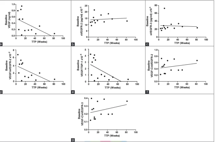 Figure 2: Association between baseline values of biomarkers and TTP. (a) VEGF: r 2  = 0.2655, P = 0.0716